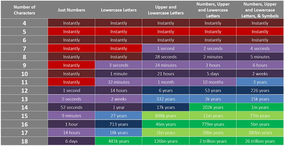 How Long Before a Password is Cracked