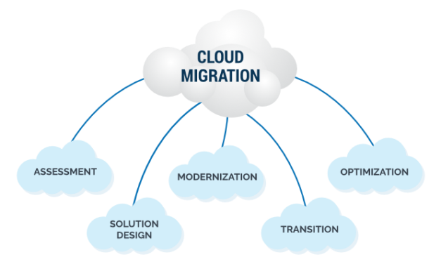 Cloud Computing Migration Costs and ROI for Indianapolis Businesses